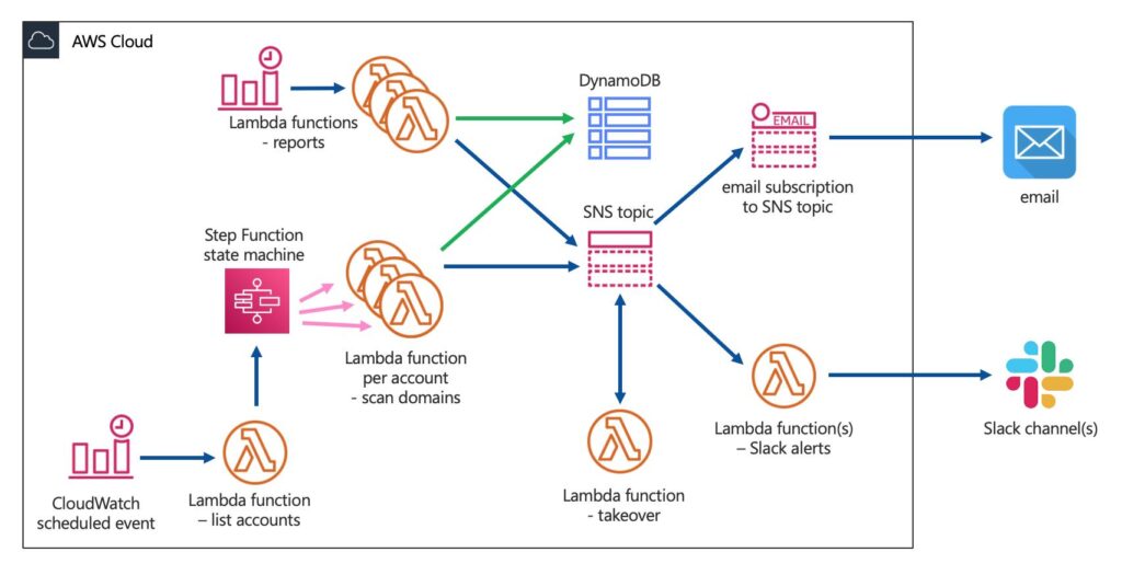 OWASP Domain Protect